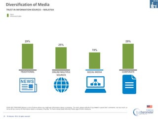 Diversification of Media
     TRUST IN INFORMATION SOURCES – MALAYSIA
          2012
          Informed Public




       ...