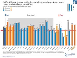 NGOs still most trusted institution, despite some drops; Nearly seven
      out of ten in Malaysia trust NGOs
      TRUST ...