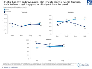 Trust in business and government also tends to move in sync in Australia,
     while Indonesia and Singapore less likely t...