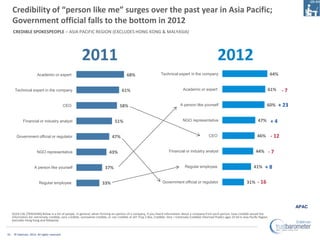 Credibility of “person like me” surges over the past year in Asia Pacific;
     Government official falls to the bottom in...