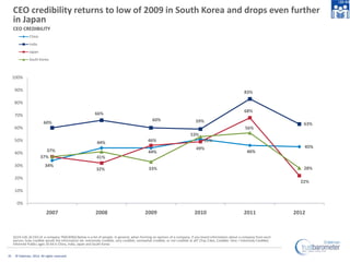 CEO credibility returns to low of 2009 in South Korea and drops even further
     in Japan
     CEO CREDIBILITY
          ...