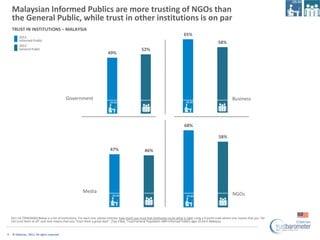 Malaysian Informed Publics are more trusting of NGOs than
    the General Public, while trust in other institutions is on ...