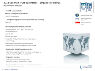 2012 Edelman Trust Barometer – Singapore Findings
    METHODOLOGY OVERVIEW
                                               ...