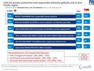 Calls for greater protection and responsible behavior globally and in Asia
      Pacific region
        THINKS THE MOST IM...