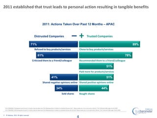 2011 established that trust leads to personal action resulting in tangible benefits


                                    ...