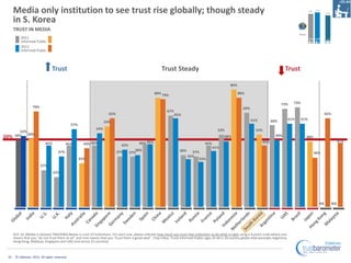 Media only institution to see trust rise globally; though steady
      in S. Korea
      TRUST IN MEDIA
           2011
           Informed Public
           2012
           Informed Public



                                 Trust                                                                     Trust Steady                                                                        Trust

                                                                                                                                                          86%

                                                                                                      80% 79%                                                   80%

                                                                                                                                                                                            72%       73%
                   70%                                                                                                                                            69%
                                                                                                               67%
                                                                       65%                                           65%                                                                                                    65%
                                                                                                                                                                        61%           60%           61%     61%
                                                                    59%
                                               57%
                                                              54%                                                                                53%                       53%
         52%
50%    49% 50%                                                                                                                                        48%                                49%                  48%
                                                                                           46% 46%                                                                              45%                                                     47%
                            45%            45%         43% 45%                 42%                                                      45%
                                                                                                                                              41%
                                     37%                                     37%        38%                            38%     37%
                                                                                     37%                                                                                                                            36%
                                                                                                                             35%
                                                     32%                                                                          33%
                         27%
                                  22%




                                                                                                                                                                                                                      N/A         N/A




      Q11-14. [Media in General TRACKING] Below is a list of institutions. For each one, please indicate how much you trust that institution to do what is right using a 9-point scale where one
      means that you “do not trust them at all” and nine means that you “trust them a great deal”. (Top 4 Box, Trust) Informed Publics ages 25-64 in 20 country global total (excludes Argentina,
      Hong Kong, Malaysia, Singapore and UAE) and across 25 countries



 10    © Edelman, 2012. All rights reserved.
 