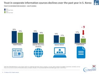 Trust in corporate information sources declines over the past year in S. Korea
     TRUST IN INFORMATION SOURCES – SOUTH KOREA
         2011
         Informed Public
         2012
         Informed Public




                                                                                                                                                                                 -9
                         22%
                                         19%                          19%
                                                                                   16%                                                                             17%
                                                                                                                     14%
                                                                                                                                  11%
                                                                                                                                                                                 8%



                          TRADITIONAL                               ONLINE MULTIPLE                                  SOCIAL MEDIA                                    CORPORATE
                                                                       SOURCES




     Q149-160. [TRACKING] Below is a list of places where you might get information about a company. For each, please indicate if you trust it a great deal, somewhat, not too
     much, or not at all as a source of information about a company. (Top Box - % Trust A Great Deal) Informed Publics ages 25-64 in South Korea



11   © Edelman, 2012. All rights reserved.
 