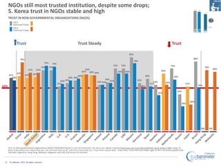 NGOs still most trusted institution, despite some drops;
      S. Korea trust in NGOs stable and high
      TRUST IN NON-GOVERNMENTAL ORGANIZATIONS (NGOS)
           2011
           Informed Public
           2012
           Informed Public




               Trust                                                            Trust Steady                                                                                         Trust

                                                                                                                                        85%

                  79%                                                                                                                                                                                        80%
                                                                                                                                              78%
                                               75%     74%
                                                                                                                      72%      72%                                                   72%
                                           70%       70%                                                                                                                                                                 70%
                            67%      67%                                          65%                                                                                                                                                68%
                                                                               65% 64% 64%                                  66%    66%                                     66%
               63%                62%
      61%               61%                                                 60%                                                                           60%
        58%                                                          58% 58%                                                                                                           59%
                                                                   55%                         56%                                              55%
                                                               54%                       53% 53% 55%                                                               53%         53%
                                                             51%                                                                                                51%                                  51%
50%                                                                                                                                                 48%                                                            49%

                                                                                                                                                                                           42%
                                                                                                                                                                         41%


                                                                                                                                                                                                           30%
                                                                                                                                                                                                28%




                                                                                                                                                                                                                     N/A       N/A




      Q11-14. [Non-governmental organizations (NGOs) TRACKING] Below is a list of institutions. For each one, please indicate how much you trust that institution to do what is right using a 9-
      point scale where one means that you “do not trust them at all” and nine means that you “trust them a great deal”. (Top 4 Box, Trust) Informed Publics ages 25-64 in 20 country global total
      (excludes Argentina, Hong Kong, Malaysia, Singapore and UAE) and across 25 countries



 12    © Edelman, 2012. All rights reserved.
 