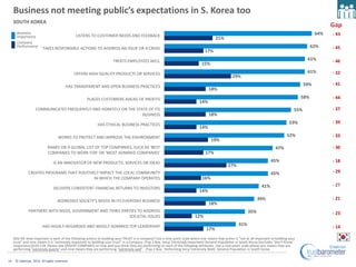 Business not meeting public’s expectations in S. Korea too
     SOUTH KOREA
                                                                                                                                                                                                              Gap
       Business                                                                                                                                                                                         64%   - 43
       Importance                             LISTENS TO CUSTOMER NEEDS AND FEEDBACK
                                                                                                                                         21%
       Company
       Performance
                         TAKES RESPONSIBLE ACTIONS TO ADDRESS AN ISSUE OR A CRISIS                                                                                                                    62%     - 45
                                                                                                                                  17%

                                                                      TREATS EMPLOYEES WELL                                                                                                        61%        - 46
                                                                                                                                15%

                                              OFFERS HIGH QUALITY PRODUCTS OR SERVICES                                                                                                             61%        - 32
                                                                                                                                                    29%

                                         HAS TRANSPARENT AND OPEN BUSINESS PRACTICES                                                                                                              59%         - 41
                                                                                                                                    18%

                                                     PLACES CUSTOMERS AHEAD OF PROFITS                                                                                                          58%           - 44
                                                                                                                              14%
                    COMMUNICATES FREQUENTLY AND HONESTLY ON THE STATE OF ITS                                                                                                                55%               - 37
                                                                   BUSINESS                                                         18%

                                                           HAS ETHICAL BUSINESS PRACTICES                                                                                                53%                  - 39
                                                                                                                              14%

                                    WORKS TO PROTECT AND IMPROVE THE ENVIRONMENT                                                                                                       52%                    - 33
                                                                                                                                      19%
                            RANKS ON A GLOBAL LIST OF TOP COMPANIES, SUCH AS 'BEST                                                                                              47%                           - 30
                            COMPANIES TO WORK FOR' OR 'MOST ADMIRED COMPANIES'                                                    17%

                                IS AN INNOVATOR OF NEW PRODUCTS, SERVICES OR IDEAS                                                                                           45%                              - 18
                                                                                                                                                 27%
               CREATES PROGRAMS THAT POSITIVELY IMPACT THE LOCAL COMMUNITY                                                                                                   45%                              - 29
                                             IN WHICH THE COMPANY OPERATES                                                      16%
                                                                                                                                                                       41%                                    - 27
                                DELIVERS CONSISTENT FINANCIAL RETURNS TO INVESTORS
                                                                                                                              14%

                                   ADDRESSES SOCIETY'S NEEDS IN ITS EVERYDAY BUSINESS                                                                               39%                                       - 21
                                                                                                                                    18%
               PARTNERS WITH NGOS, GOVERNMENT AND THIRD PARTIES TO ADDRESS                                                                                    35%                                             - 23
                                                           SOCIETAL ISSUES                                                 12%

                        HAS HIGHLY-REGARDED AND WIDELY ADMIRED TOP LEADERSHIP                                                                           31%
                                                                                                                                   17%                                                                        - 14

     Q52-69. How important is each of the following actions to building your TRUST in a company? Use a nine-point scale where one means that action is “not at all important to building your
     trust” and nine means it is “extremely important to building your trust” in a company. (Top 2 Box, Very/ Extremely Important) General Population in South Korea (excludes ‘Don’t Know’
     responses);Q103-118. Please rate [INSERT COMPANY] on how well you think they are performing on each of the following attributes. Use a nine-point scale where one means they are
     performing “extremely poorly” and nine means they are performing “extremely well”. (Top 2 Box, Performing Very/ Extremely Well) General Population in South Korea


14    © Edelman, 2012. All rights reserved.
 