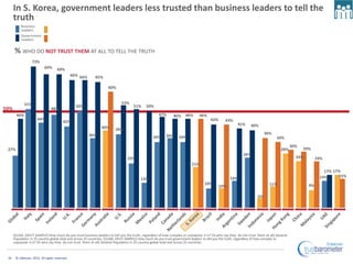 In S. Korea, government leaders less trusted than business leaders to tell the
      truth
           Business
           Leaders
           Government
           Leaders


      % WHO DO NOT TRUST THEM AT ALL TO TELL THE TRUTH
                  73%
                           69%      69%
                                               66% 66%     65%

                                                                    60%


              51%                                                           53%
                                                 50%                                51%     50%
50%                             48%
        46%                                                                                          47%      46%     46%      46%
                      44%                                                                                                             43%       43%
                                        42%
                                                                                                                                                         41%     40%
                                                               40%      38%
                                                         36%                                                                                                              36%
                                                                                                 34%     36%      34%                                                             34%
                                                                                                                                                                                            30%
 27%                                                                                                                                                                                28%           29%
                                                                                                                                                            26%
                                                                                23%                                                                                                           24%        24%
                                                                                                                          21%
                                                                                                                                                                                                            17% 17%
                                                                                                                                                                                                          14%     15%
                                                                                         13%                                                       14%
                                                                                                                                   10%                                       11%                    9%
                                                                                                                                            10%

                                                                                                                                                                     5%




      Q126A. [SPLIT SAMPLE] How much do you trust business leaders to tell you the truth, regardless of how complex or unpopular it is? (% who say they do not trust them at all) General
      Population in 25 country global total and across 25 countries; Q126B. [SPLIT SAMPLE] How much do you trust government leaders to tell you the truth, regardless of how complex or
      unpopular it is? (% who say they do not trust them at all) General Population in 25 country global total and across 25 countries



 16    © Edelman, 2012. All rights reserved.
 