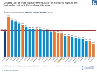 Despite lack of trust in government, calls for increased regulations;
       Just under half in S. Korea share this view

       % WHO BELIEVE GOVERNMENT DOES NOT REGULATE BUSINESS ENOUGH
               77%

                         70%
                                  68%
                                           64%
                                                 61%
                                                        58%
                                                                54% 54% 54% 53%
                                                                                                 51% 50%
50% 49%
                                                                                                                  48% 48% 46%
                                                                                                                              45%
                                                                                                                                                  40% 40%
                                                                                                                                                                   38%
                                                                                                                                                                           36% 35%
                                                                                                                                                                                   34%
                                                                                                                                                                                         30% 30%
                                                                                                                                                                                                   25%




       Q130. When it comes to government regulation of business, do you think that your government regulates business too much, not enough or the right amount? (% who selected ‘not
       enough’) Informed Publics ages 25-64 in 25 country global total and across 25 countries


  17    © Edelman, 2012. All rights reserved.
 