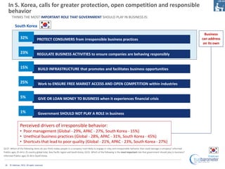 In S. Korea, calls for greater protection, open competition and responsible
      behavior
        THINKS THE MOST IMPORTANT ROLE THAT GOVERNMENT SHOULD PLAY IN BUSINESS IS:

           South Korea
                                                                                                                                                                                         Business
                 32%                PROTECT CONSUMERS from irresponsible business practices                                                                                            can address
                                                                                                                                                                                        on its own

                 23%                REGULATE BUSINESS ACTIVITIES to ensure companies are behaving responsibly


                 15%                 BUILD INFRASTRUCTURE that promotes and facilitates business opportunities


                 25%                 Work to ENSURE FREE MARKET ACCESS AND OPEN COMPETITION within industries


                 5%                  GIVE OR LOAN MONEY TO BUSINESS when it experiences financial crisis


                 1%                  Government SHOULD NOT PLAY A ROLE in business


                 Perceived drivers of irresponsible behavior:
                 • Poor management (Global - 29%, APAC - 27%, South Korea - 15%)
                 • Unethical business practices (Global - 28%, APAC - 31%, South Korea - 45%)
                 • Shortcuts that lead to poor quality (Global - 21%, APAC - 23%, South Korea - 27%)
Q127. Which of the following items do you think makes people in a company most likely to engage in risky and irresponsible behavior that could damage a company? Informed
Publics ages 25-64 in 25 country global total, Asia Pacific region and South Korea; Q131. Which of the following is the most important role that government should play in business?
Informed Publics ages 25-64 in South Korea


 18   © Edelman, 2012. All rights reserved.
 