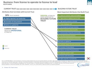 Business: from license to operate to license to lead
     SOUTH KOREA


     CURRENT TRUST                                                                                                                           BUILDING FUTURE TRUST
Attributes that Correlate with Current Trust                                                                                               Most Important Attributes that Build Trust
        30% TRUST BUSINESS                                                                       SOCIETAL ATTRIBUTES                          1) Listens to customer needs and feedback
                                                                                                 MORE IMPORTANT TO
     1) Highly regarded, top leadership                                                          BUILDING FUTURE                              2) Takes actions to address issue or crisis

     2) Innovator of new products                                                                TRUST                                        3) High quality products or services

                                                                                                                                              3) Treats employees well
     3) Ranks on a global list
                                                                                                                                              5) Has transparent and open business
      CURRENT TRUST
                                                                                                                                              6) Places customers ahead of profits
      DRIVEN BY OPERATIONAL
      ATTRIBUTES                                                                                                                              7) Communicates frequently and honestly

                                                                                                                                              8) Has ethical business practices

                                                                                                                                              9) Works to protect/improve environment

                                                                                                                                             10) Ranks on a global list

                                                                                                                                             11) Positively impacts the local community
      Societal
                                                                                                                                             11) Innovator of new products
      Operational
                                                                                                                                             13) Delivers consistent financial returns

                                                                                                                                             14) Addresses society's needs

                                                                                                                                             15) Partners with third parties

                                                                                                                                             16) Highly regarded, top leadership
Q11-14. [TRACKING] [Below is a list of institutions. For each one, please indicate how much you trust that institution to do what is right using a 9-point scale where one means that you “do not trust them at all” and nine
means that you “trust them a great deal”. (Top 4 Box, Trust) General Population in South Korea; Q52-69. How important is each of the following actions to building your TRUST in a company? Use a nine-point scale where one
means that action is “not at all important to building your trust” and nine means it is “extremely important to building your trust” in a company. (Top 2 Box, Very/ Extremely Important)
General Population in South Korea (excludes ‘Don’t Know’ responses)* ‘Current Trust’ results based on regression analysis of the general population


21   © Edelman, 2012. All rights reserved.
 