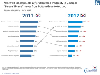 Nearly all spokespeople suffer decreased credibility in S. Korea;
       “Person like me” moves from bottom three to top two
        CREDIBLE SPOKESPEOPLE – SOUTH KOREA



                                                2011                                                                                                 2012
Technical expert in the company                                                     81%                    Technical expert in the company                                              63%   - 18


                Academic or expert                                               76%                                    A person like yourself                                     54%


       Financial or industry analyst                                           71%                                        Academic or expert                                   47% - 29


                NGO representative                                           68%                                Financial or industry analyst                                43% - 28


                                    CEO                                    63%                                            NGO representative                                 43% - 25


              A person like yourself                                     59%                                                                CEO                       29% - 34


                  Regular employee                                       59%                                               Regular employee                          28% - 31


Government official or regulator                                    50%                                     Government official or regulator                   16% - 34




 Q119-126. [TRACKING] Below is a list of people. In general, when forming an opinion of a company, if you heard information about a company from each person, how credible
 would the information be--extremely credible, very credible, somewhat credible, or not credible at all? (Top 2 Box, Credible: Very + Extremely Credible) Informed Publics ages 25-64
 in South Korea


  22    © Edelman, 2012. All rights reserved.
 