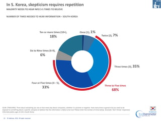 In S. Korea, skepticism requires repetition
      MAJORITY NEEDS TO HEAR INFO 3-5 TIMES TO BELIEVE

      NUMBER OF TIMES NEEDED TO HEAR INFORMATION – SOUTH KOREA




                                                     Ten or more times (10+),                            Once (1), 1%
                                                                18%                                                                   Twice (2), 7%




                                         Six to Nine times (6-9),
                                                      6%

                                                                                                                                                        Three times (3), 35%




                                              Four or Five times (4 - 5),
                                                                                                                                          Three to Five times
                                                        33%
                                                                                                                                                    68%



Q148. [TRACKING] Think about everything you see or hear every day about companies, whether it is positive or negative. How many times in general do you need to be
exposed to something about a specific company to believe that the information is likely to be true? Please enter the number of times below. (Excludes ‘Don’t Know’ responses)
Informed publics ages 25-64 in South Korea


 23   © Edelman, 2012. All rights reserved.
 