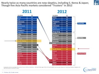 Nearly twice as many countries are now skeptics, including S. Korea & Japan;
Though five Asia Pacific markets considered “Trusters” in 2012

                                                 2011                                                                                  2012
                                      GLOBAL                           55                                                  GLOBAL                           51
                                      Brazil                           80           >                                      China                            76
                                      UAE                              78                                                  UAE                              68
                                      Indonesia                        74                                                  Singapore                        67
                                      China                            73                                                  India                            65                           TRUSTERS
                                      Netherlands                      73                                                  Indonesia                        63
                                      Mexico                           69                                                  Mexico                           63
                                                                                                                           Netherlands                      61
                                      Singapore                        67
                                      Argentina                        62                                                  Hong Kong                        61
                                                                                                                           Canada                           58
                                      India                            56
                                                                                                                           Malaysia                         57
                                      Italy                            56
                                                                                                                           Italy                            56                           NEUTRAL
                                      Canada                           55                                                  Argentina                        54
                                      South Korea                      53                                                  Australia                        53
                                      Sweden                           52                                             <    Brazil                           51
                                      Japan                            51           >                                      Sweden                           49
                                      Australia                        51                                                  U.S.                             49
                                      Spain                            51           >                                      South Korea                      44
                                      France                           50                                                  Poland                           44
                                      Poland                           49                                                  U.K.                             41                           DISTRUSTERS
                                                                                                                           Ireland                          41
                                      Germany                          44
                                                                                                                           France                           40
                                      U.S.                             42
                                                                                                                           Germany                          39
                                      U.K.                             40                                             <    Spain                            37
                                      Russia                           40                                            <     Japan                            34
                                      Ireland                          39                                                  Russia                           32
    Composite score is an average of a country’s trust in all four institutions. Informed Publics ages 25-64 in 20 country global total (excludes Argentina, Hong Kong, Malaysia, Singapore and
    UAE) and across 25 countries in 2012


4   © Edelman, 2012. All rights reserved.
 