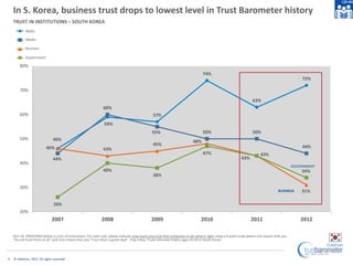 In S. Korea, business trust drops to lowest level in Trust Barometer history
    TRUST IN INSTITUTIONS – SOUTH KOREA
            NGOs

            Media

            Business

            Government

        80%
                                                                                                                                   74%
                                                                                                                                                                                                   72%

        70%

                                                                                                                                                                     63%
                                                                60%
        60%                                                                                       57%
                                                                 59%
                                                                                                 55%                               50%                               50%
        50%                    46%                                                                                          48%
                                                                                                  45%                                                                                              44%
                           46%                                  43%
                                                                                                                                   47%                                    43%
                               44%                                                                                                                           43%
        40%
                                                                                                                                                                                               GOVERNMENT
                                                                40%                                                                                                                                34%
                                                                                                  38%

        30%
                                                                                                                                                                                      BUSINESS     31%

                                26%
        20%
                               2007                            2008                             2009                              2010                             2011                            2012

    Q11-14. [TRACKING] Below is a list of institutions. For each one, please indicate how much you trust that institution to do what is right using a 9-point scale where one means that you
    “do not trust them at all” and nine means that you “trust them a great deal”. (Top 4 Box, Trust) Informed Publics ages 35-64 in South Korea




6   © Edelman, 2012. All rights reserved.
 