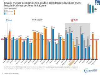 Several mature economies see double-digit drops in business trust;
      Trust in business declines in S. Korea
      TRUST IN BUSINESS
            2011
            Informed Public
            2012
            Informed Public




                  Trust                                                  Trust Steady                                                                                         Trust


                                                                                                      80%              81%                                                                  81%
                                                                                                            78%              77%                                  78%
                                                                                                                                                          74%
                   71%                                                    70% 69%
                                                                                    67%                                                                                 67%
                                                                                       66%                                                                      65%                                                       65%
                                                                                             64%                                        63%                                                       63%
                  61%                                                                           62%
      56%                  56%               57%                                                                                              57%
                                          54%                  54%                                                                               53%                                                        53%
            53%                                             52%                                                                                                                     52%
                         50%        50%
50%                                                                                                                                                                        46%
                                                                                                                                                                                                    48%
                                 46%                  46%                                                     46%              44%                     47%                                                                        47%
                                                44%                                                                 43%
                                                                     41% 41%
                                                                                                                                     38%
                                                                                                                                                                                          34%                     32%
                                                                                                                                                                                 31%
                                                                                                                                                                                                          28%




                                                                                                                                                                                                                    N/A     N/A




      Q11-14. [Business in General TRACKING] Below is a list of institutions. For each one, please indicate how much you trust that institution to do what is right using a 9-point scale
      where one means that you “do not trust them at all” and nine means that you “trust them a great deal”. (Top 4 Box, Trust) Informed Publics ages 25-64 in 20 country global total
      (excludes Argentina, Hong Kong, Malaysia, Singapore and UAE) and across 25 countries



 8    © Edelman, 2012. All rights reserved.
 