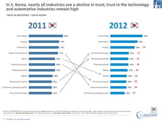 In S. Korea, nearly all industries see a decline in trust; trust in the technology
     and automotive industries remain high
     TRUST IN INDUSTRIES – SOUTH KOREA



                                       2011                                                                                                   2012
                    Technology                                                    83%                                          Technology                                                 78%

                           Energy                                            74%                                                Automotive                                          66%

                     Automotive                                             73%                                                      Energy                                     59% - 15

        Telecommunications                                                 71%                                        Food and beverage                                   45% - 11

                            Banks                                      64%                                            Brewing and spirits                                 44% - 12

            Financial services                                         64%                                               Pharmaceuticals                                  44% - 20

             Pharmaceuticals                                           64%                                                            Media                              42% - 16

                            Media                                   58%                                                               Banks                             40% - 24

          Brewing and spirits                                      56%                                                  Financial services                             39% - 25

Consumer packaged goods                                            56%                                              Telecommunications                                 39% - 32

         Food and beverage                                         56%                                      Consumer packaged goods                                  35% - 21




Q16-26. [TRACKING] Please indicate how much you trust businesses in each of the following industries to do what is right. Again, please use the same 9-point scale where one
means that you “do not trust them at all” and nine means that you “trust them a great deal”. (Top 4 Box, Trust) Informed publics ages 25-64 in South Korea


 9   © Edelman, 2012. All rights reserved.
 