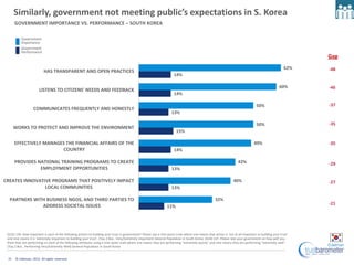 Similarly, government not meeting public’s expectations in S. Korea
      GOVERNMENT IMPORTANCE VS. PERFORMANCE – SOUTH KO...