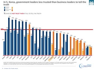 In S. Korea, government leaders less trusted than business leaders to tell the
      truth
           Business
           ...