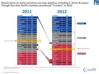 Nearly twice as many countries are now skeptics, including S. Korea & Japan;
Though five Asia Pacific markets considered “...