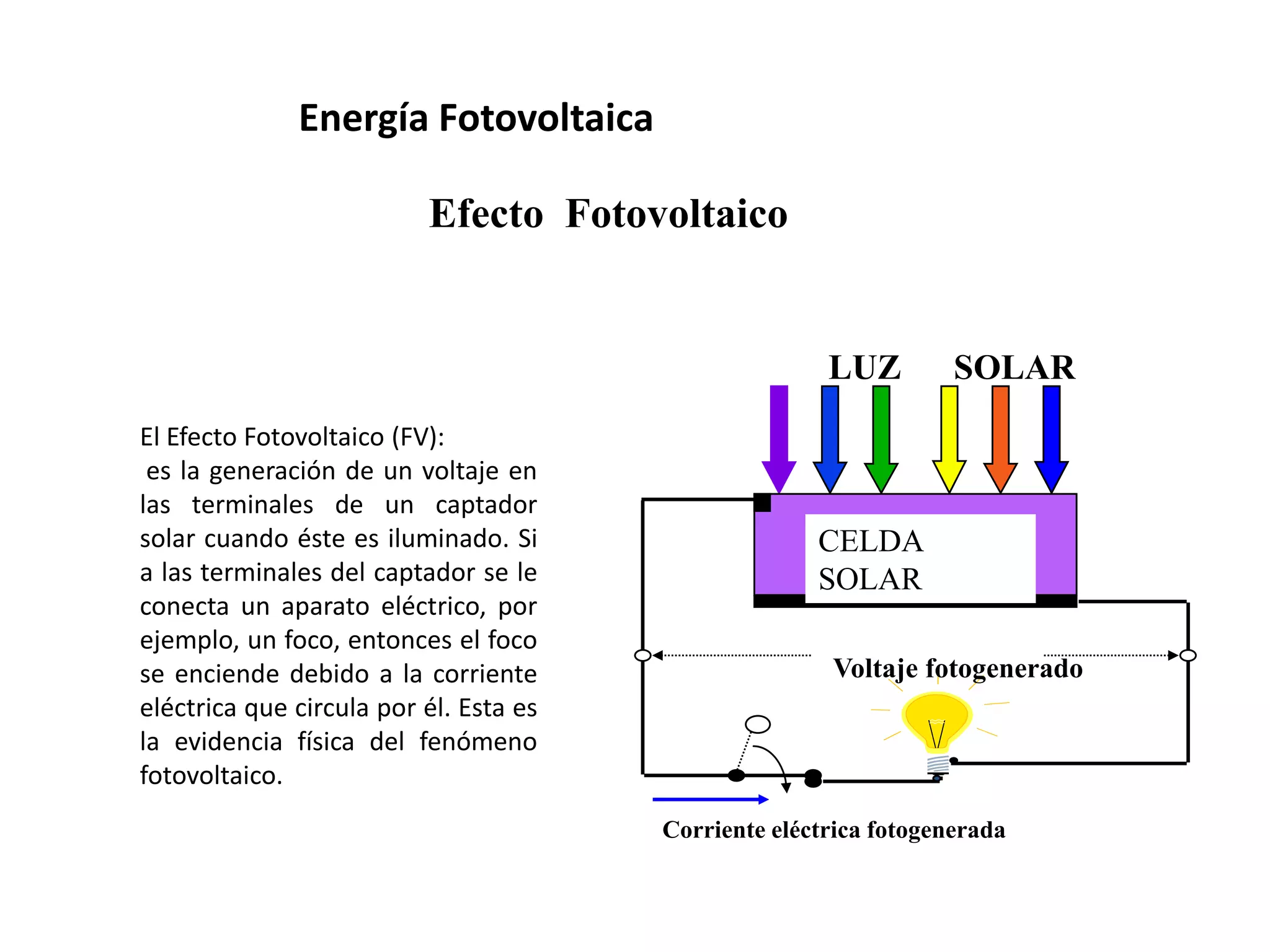 Energía Fotovoltaica

                          Efecto Fotovoltaico


                                                       LUZ         SOLAR
El Efecto Fotovoltaico (FV):
 es la generación de un voltaje en
las terminales de un captador
solar cuando éste es iluminado. Si                    CELDA
a las terminales del captador se le                   SOLAR
conecta un aparato eléctrico, por
ejemplo, un foco, entonces el foco
se enciende debido a la corriente                      Voltaje fotogenerado
eléctrica que circula por él. Esta es
la evidencia física del fenómeno
fotovoltaico.
                                        Corriente eléctrica fotogenerada
 