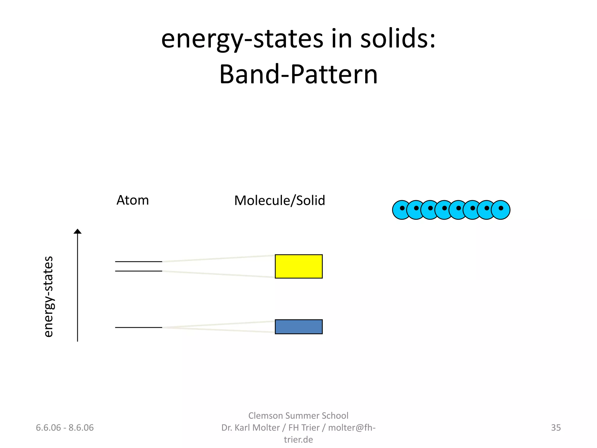 energy-states in solids:
                             Band-Pattern



                  Atom           Molecule/Solid
                                                                        • • • • • • • •
 energy-states




                                     Clemson Summer School
6.6.06 - 8.6.06               Dr. Karl Molter / FH Trier / molter@fh-                     35
                                              trier.de
 