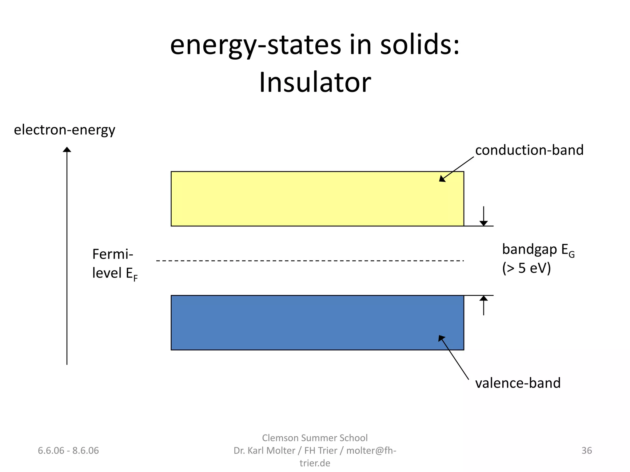 energy-states in solids:
                                 Insulator
electron-energy
                                                                          conduction-band




                Fermi-                                                       bandgap EG
                level EF                                                     (> 5 eV)




                                                                          valence-band


                                       Clemson Summer School
   6.6.06 - 8.6.06              Dr. Karl Molter / FH Trier / molter@fh-                   36
                                                trier.de
 