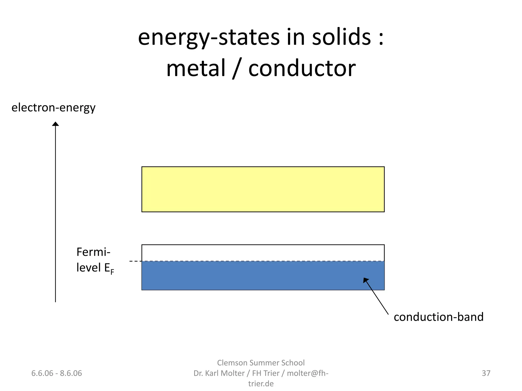 energy-states in solids :
                             metal / conductor
electron-energy




                Fermi-
                level EF


                                                                          conduction-band


                                       Clemson Summer School
   6.6.06 - 8.6.06              Dr. Karl Molter / FH Trier / molter@fh-                 37
                                                trier.de
 