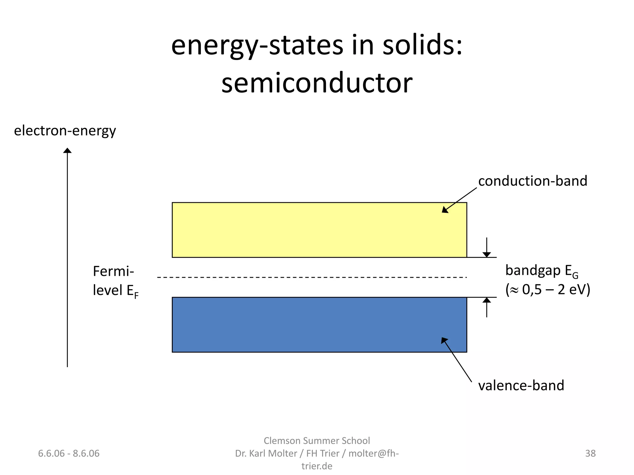 energy-states in solids:
                              semiconductor
electron-energy


                                                                          conduction-band




                Fermi-                                                       bandgap EG
                level EF                                                     ( 0,5 – 2 eV)




                                                                          valence-band


                                       Clemson Summer School
   6.6.06 - 8.6.06              Dr. Karl Molter / FH Trier / molter@fh-                   38
                                                trier.de
 