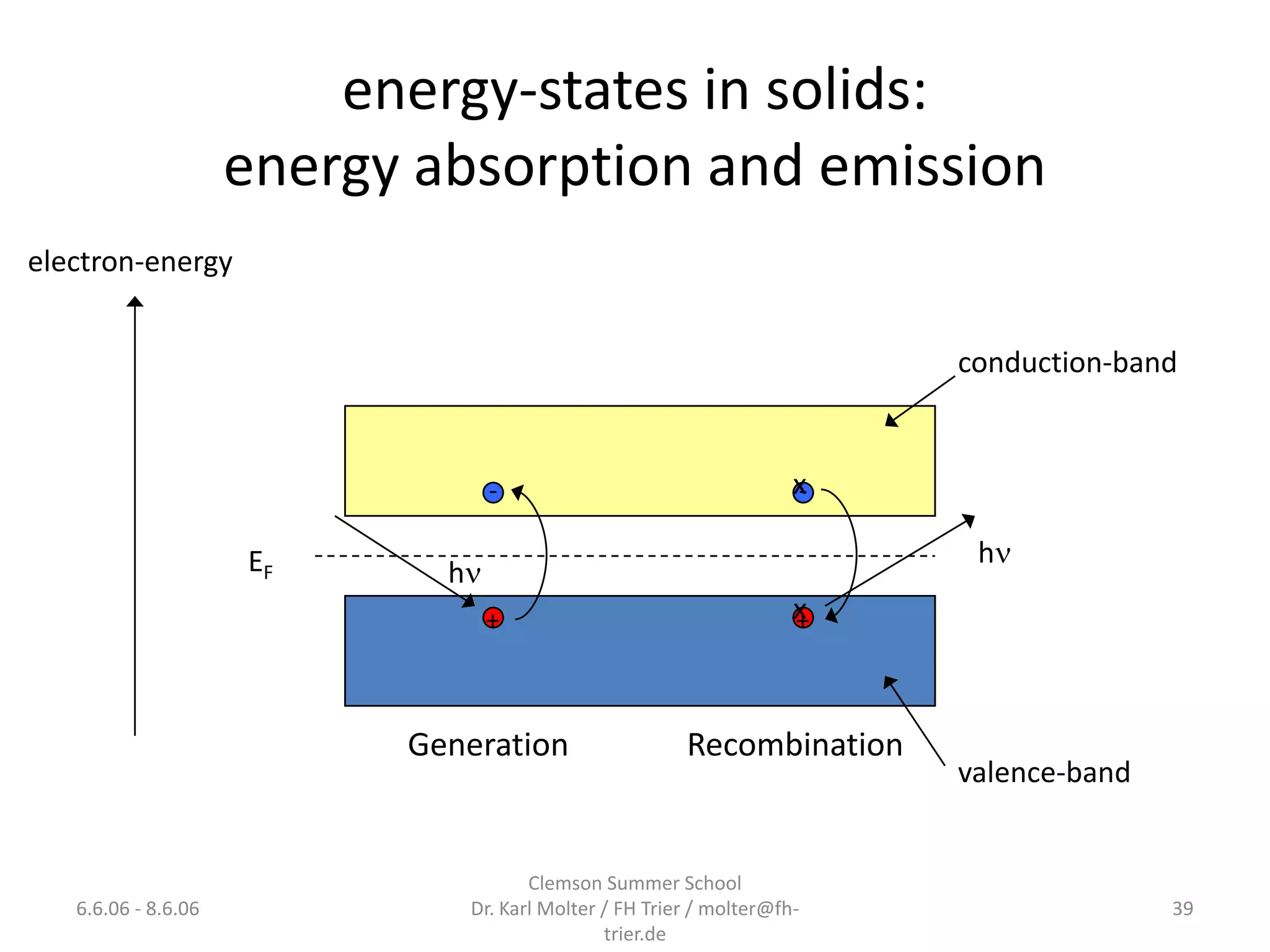 energy-states in solids:
                     energy absorption and emission
electron-energy


                                                                        conduction-band


                                  -                                 x
                                                                    -

                     EF                                                  h
                             h
                                  +                                 x
                                                                    +



                           Generation                  Recombination
                                                                        valence-band


                                     Clemson Summer School
   6.6.06 - 8.6.06            Dr. Karl Molter / FH Trier / molter@fh-                  39
                                              trier.de
 
