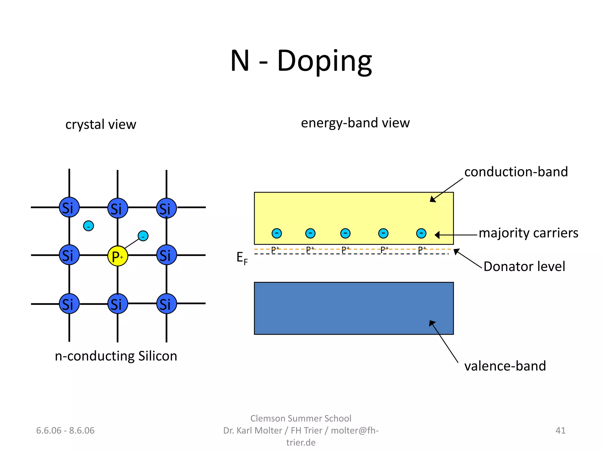 N - Doping
       crystal view                                 energy-band view


                                                                                     conduction-band

      Si          Si        Si
             -
                        -                    -        -        -           -    -      majority carriers
                                            P+       P+       P+           P+   P+
      Si          Si+
                  P         Si      EF
                                                                                       Donator level

      Si          Si        Si


    n-conducting Silicon
                                                                                     valence-band


                                        Clemson Summer School
6.6.06 - 8.6.06                  Dr. Karl Molter / FH Trier / molter@fh-                            41
                                                 trier.de
 