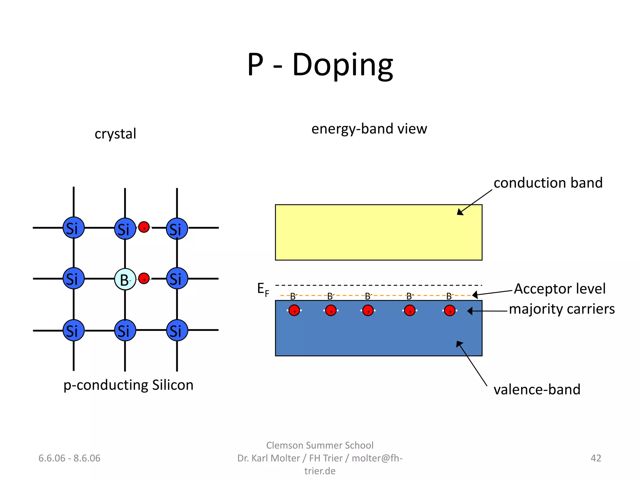 P - Doping
             crystal                              energy-band view


                                                                                     conduction band

      Si          Si    +
                            Si

      Si          B
                  Si-   +   Si       EF                                                Acceptor level
                                             B-       B-       B-          B-   B-
                                              +       +        +           +    +      majority carriers
      Si          Si        Si

     p-conducting Silicon                                                            valence-band


                                        Clemson Summer School
6.6.06 - 8.6.06                  Dr. Karl Molter / FH Trier / molter@fh-                            42
                                                 trier.de
 