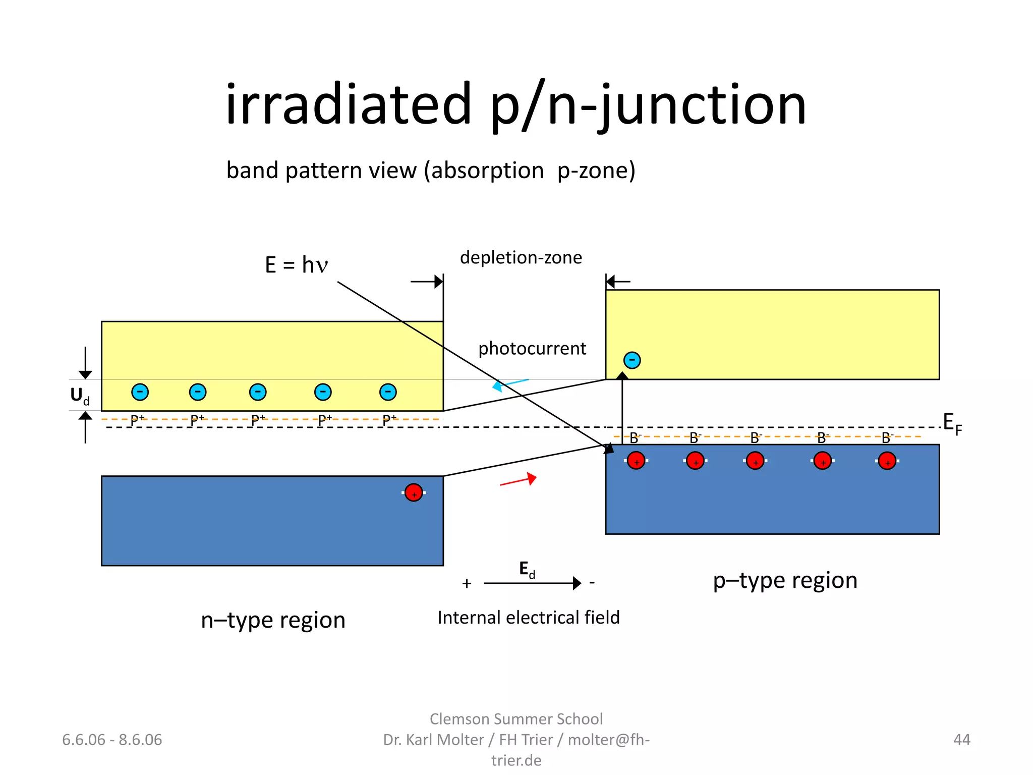 irradiated p/n-junction
                       band pattern view (absorption p-zone)


                             E = h               depletion-zone



                                                      photocurrent
                                                                           -
 Ud        -      -      -        -   -
          P+      P+     P+      P+   P+                                                                  EF
                                                                           B-   B-      B-    B-     B-
                                                                           +    +       +     +      +

                                           +




                                                          Ed
                                                  +                  -               p–type region
                   n–type region               Internal electrical field



                                             Clemson Summer School
6.6.06 - 8.6.06                       Dr. Karl Molter / FH Trier / molter@fh-                              44
                                                      trier.de
 