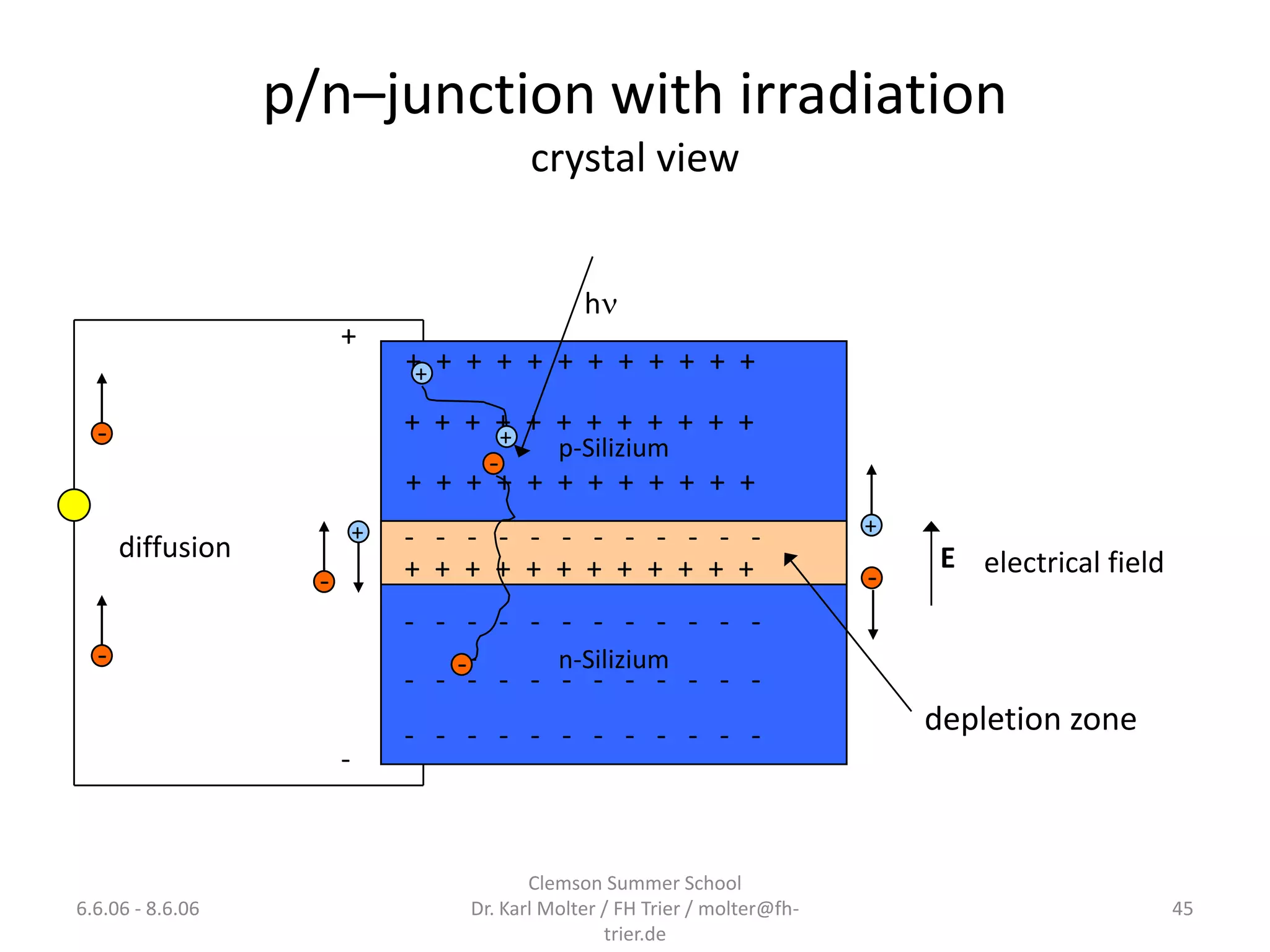 p/n–junction with irradiation
                                           crystal view


                                                 h
                        +
                                + + + + + + + + + + + +
                                 +

  -                             + + + + + + + + + + + +
                                        + p-Silizium
                                      -
                                + + + + + + + + + + + +
                                                                              +
      diffusion
                            +   - - + + + + + + + + +- +-
                                + + - - - - - - - -
                                + - - - - - - - -
                                - + + + + + + + + +- +- +-                         E electrical field
                    -                                                         -
                                - - - - - - - - - - - -
  -                                        n-Silizium
                                - - -- - - - - - - - - -
                                - - - - - - - - - - - -                           depletion zone
                        -


                                           Clemson Summer School
6.6.06 - 8.6.06                     Dr. Karl Molter / FH Trier / molter@fh-                             45
                                                    trier.de
 