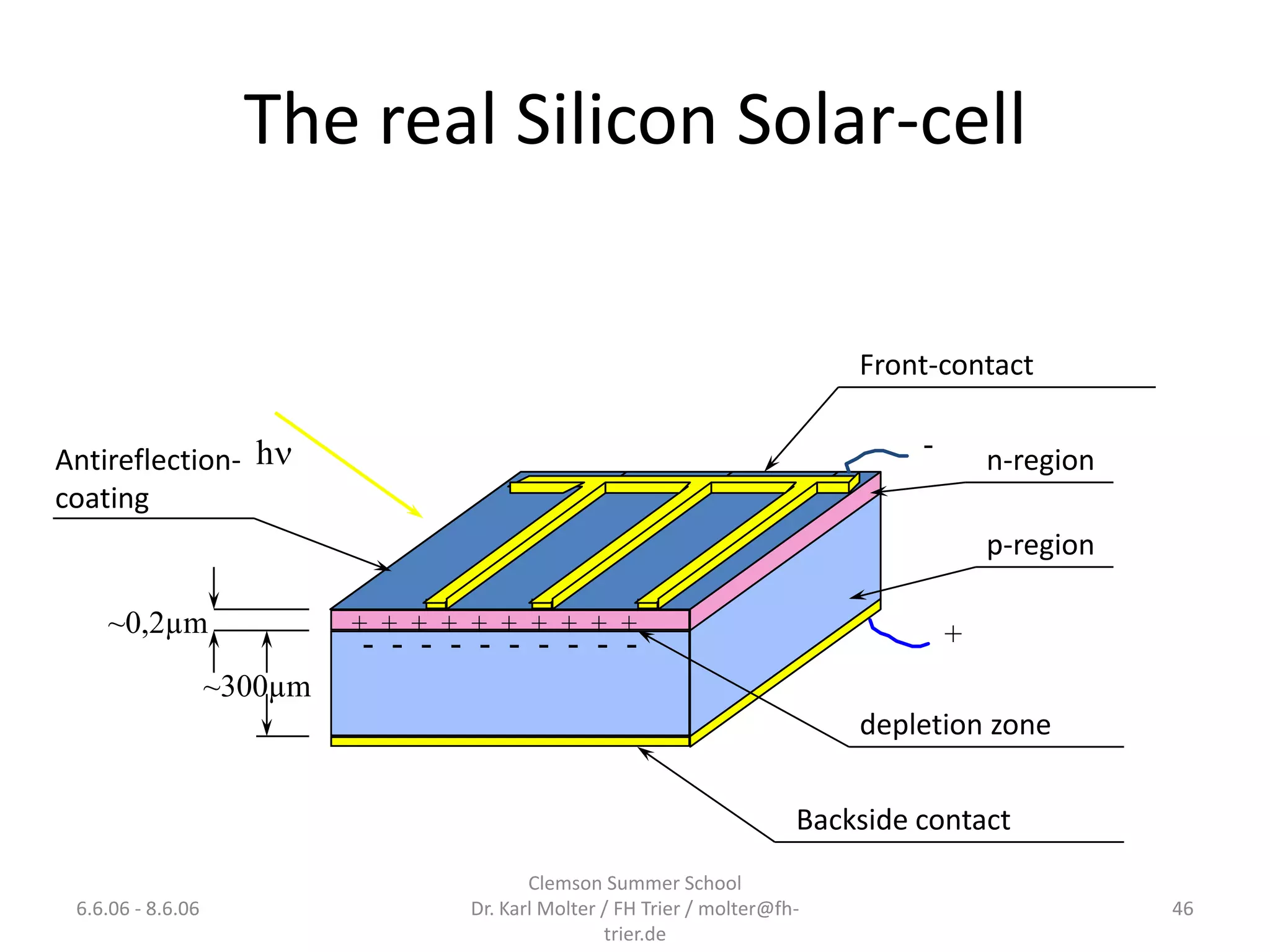The real Silicon Solar-cell

                                                                             Front-contact

                                                                                  -
Antireflection- h                                                                        n-region
coating
                                                                                          p-region

    ~0,2µm                  + + + + + + + + + +                                       +
                            - - - - - - - - - -
                   ~300µm
                                                                             depletion zone

                                                                         Backside contact
                                          Clemson Summer School
 6.6.06 - 8.6.06                   Dr. Karl Molter / FH Trier / molter@fh-                           46
                                                   trier.de
 