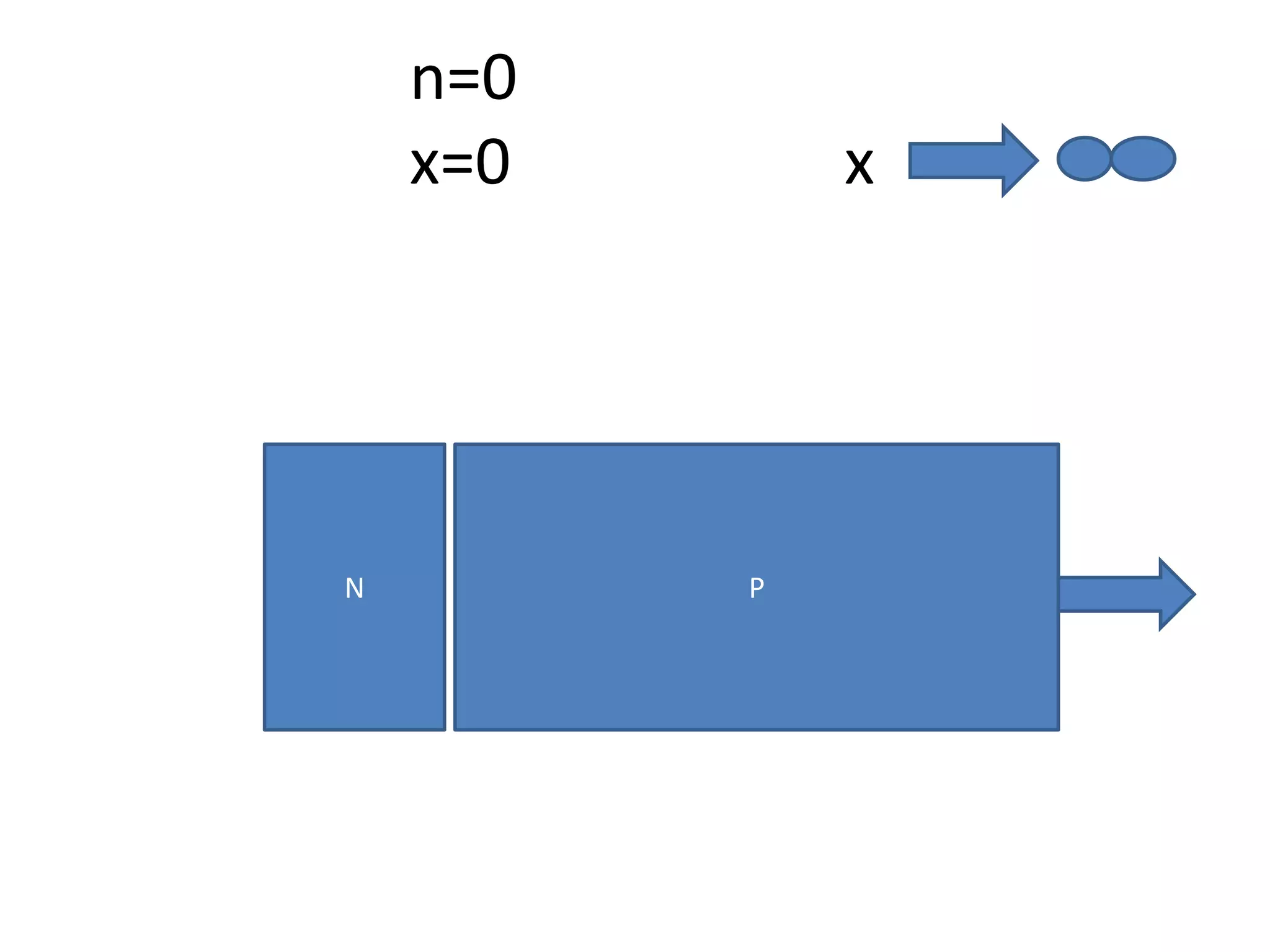 n=0
    x=0       x




N         P
 