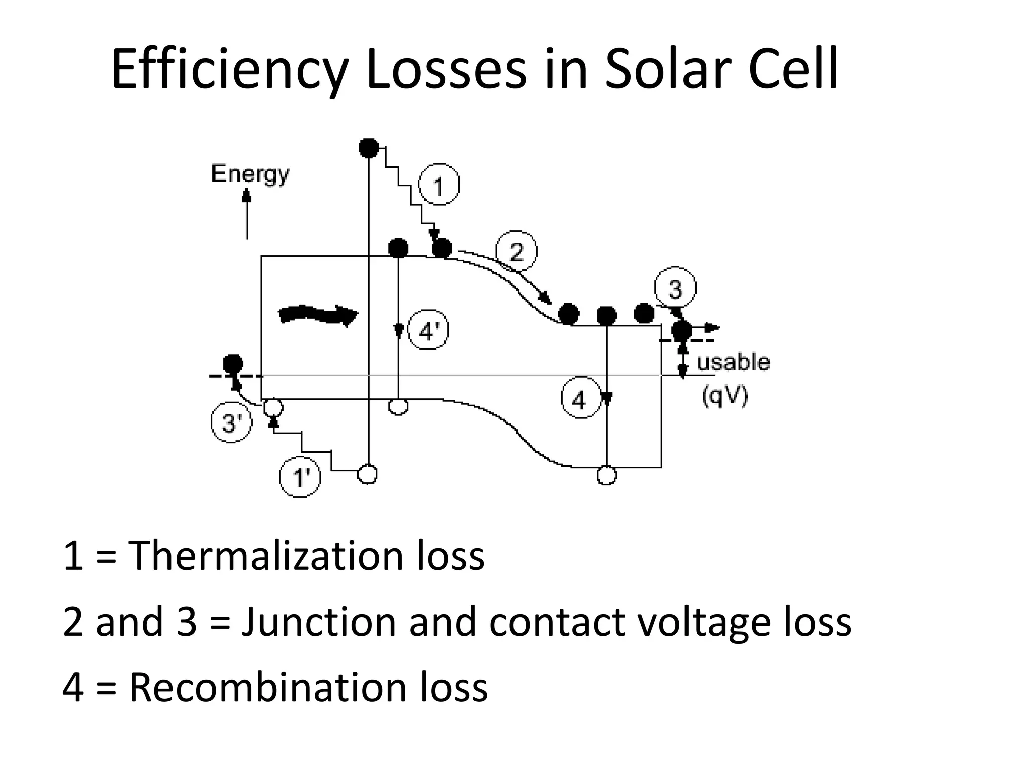 Efficiency Losses in Solar Cell




1 = Thermalization loss
2 and 3 = Junction and contact voltage loss
4 = Recombination loss
 