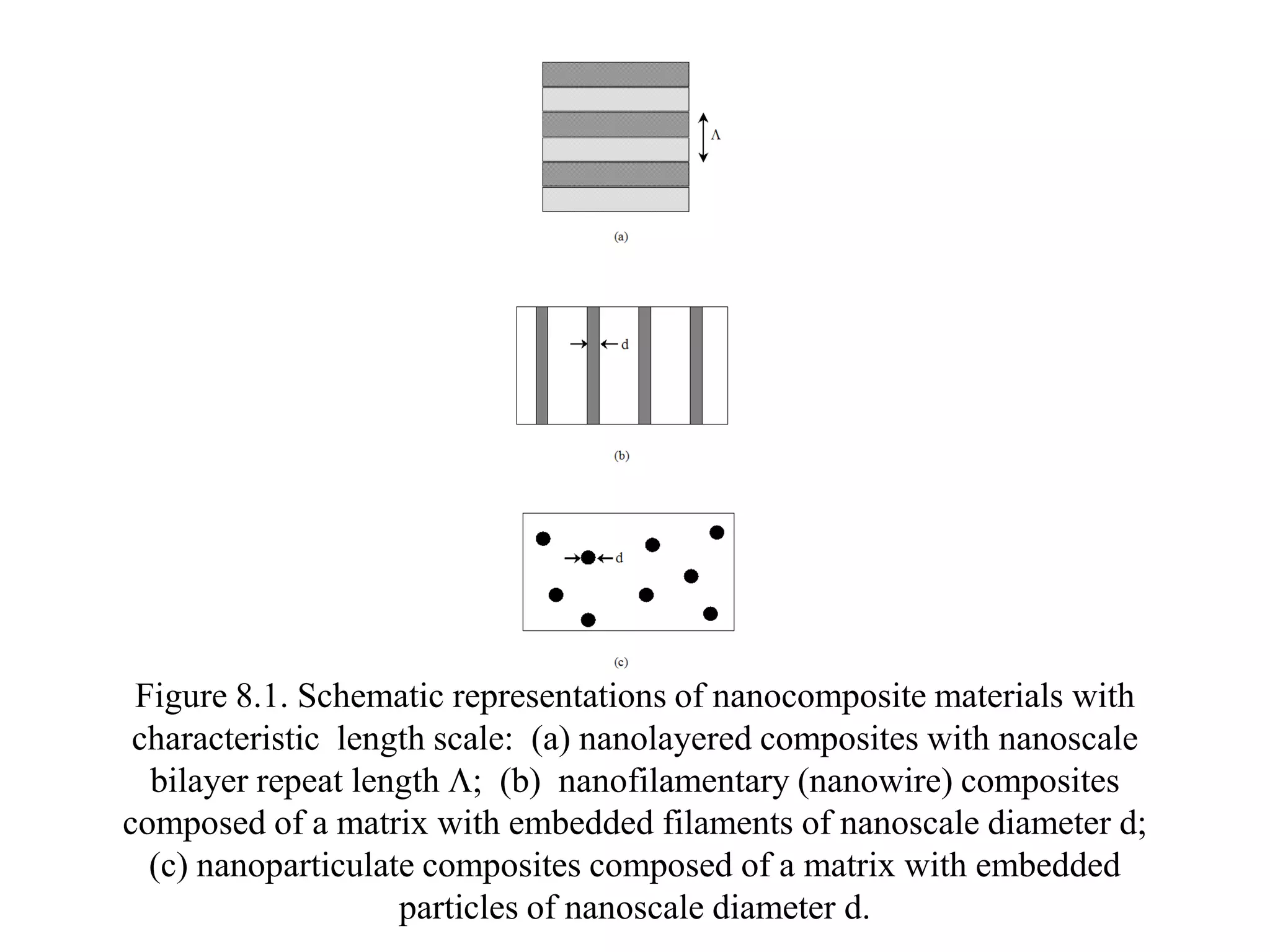 Figure 8.1. Schematic representations of nanocomposite materials with
 characteristic length scale: (a) nanolayered composites with nanoscale
  bilayer repeat length L; (b) nanofilamentary (nanowire) composites
composed of a matrix with embedded filaments of nanoscale diameter d;
  (c) nanoparticulate composites composed of a matrix with embedded
                    particles of nanoscale diameter d.
 
