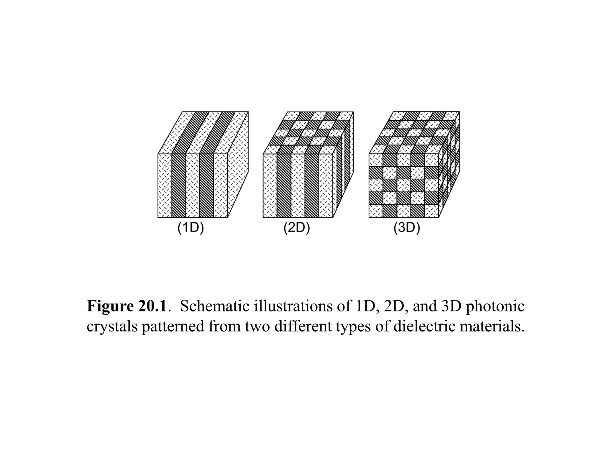 Figure 20.1. Schematic illustrations of 1D, 2D, and 3D photonic
crystals patterned from two different types of dielectric materials.
 