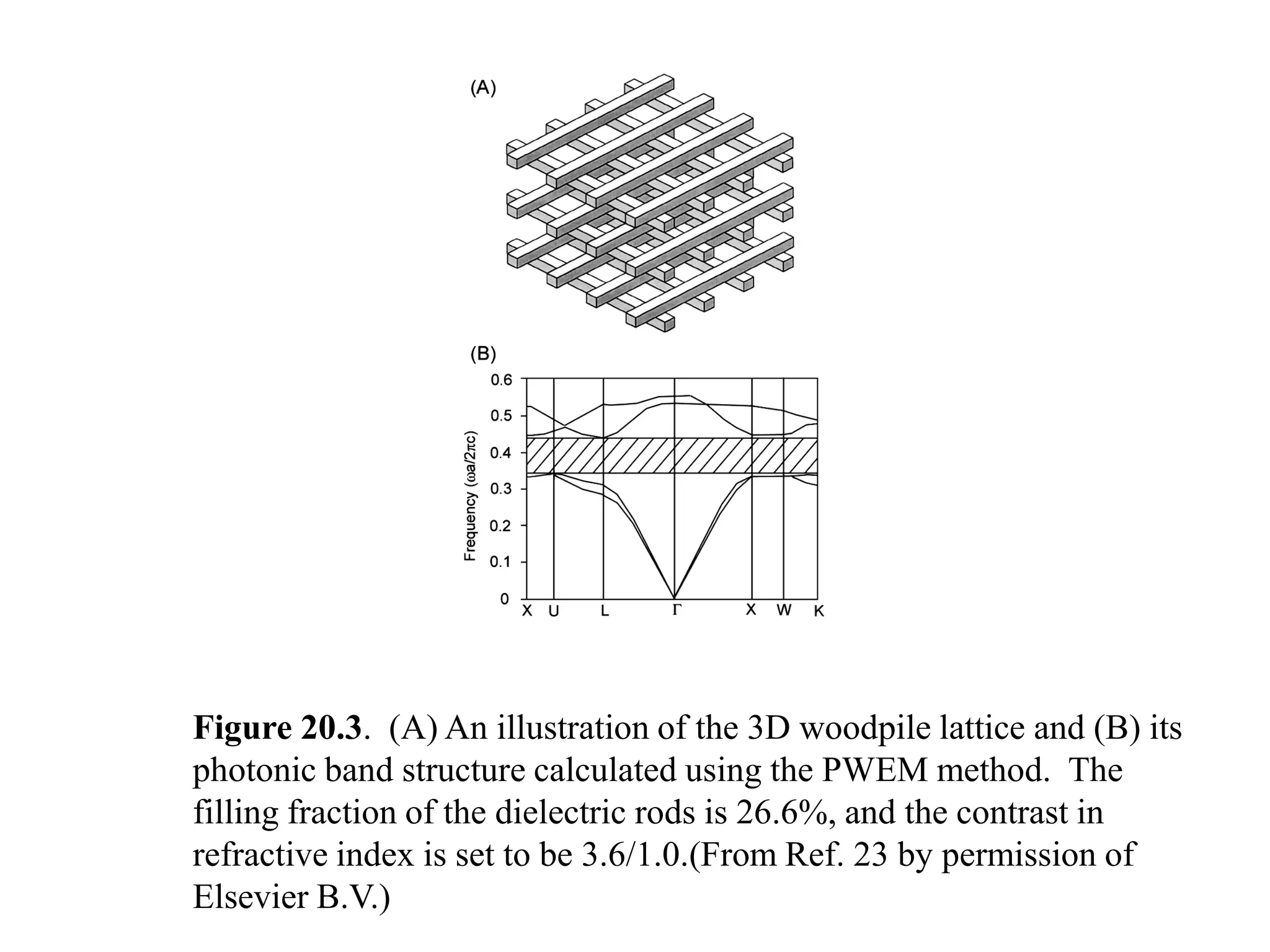 Figure 20.3. (A) An illustration of the 3D woodpile lattice and (B) its
photonic band structure calculated using the PWEM method. The
filling fraction of the dielectric rods is 26.6%, and the contrast in
refractive index is set to be 3.6/1.0.(From Ref. 23 by permission of
Elsevier B.V.)
 