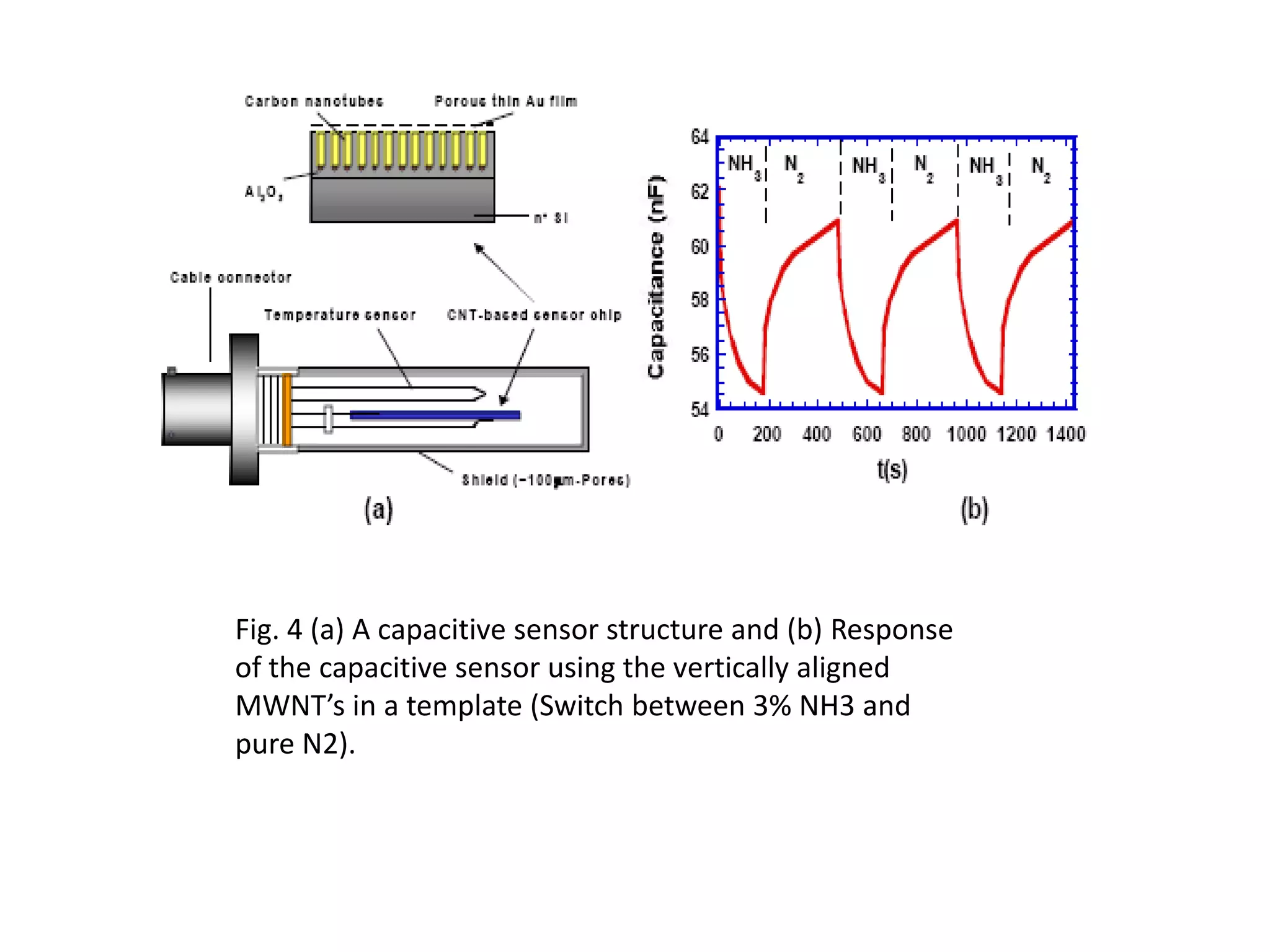 Fig. 4 (a) A capacitive sensor structure and (b) Response
of the capacitive sensor using the vertically aligned
MWNT’s in a template (Switch between 3% NH3 and
pure N2).
 