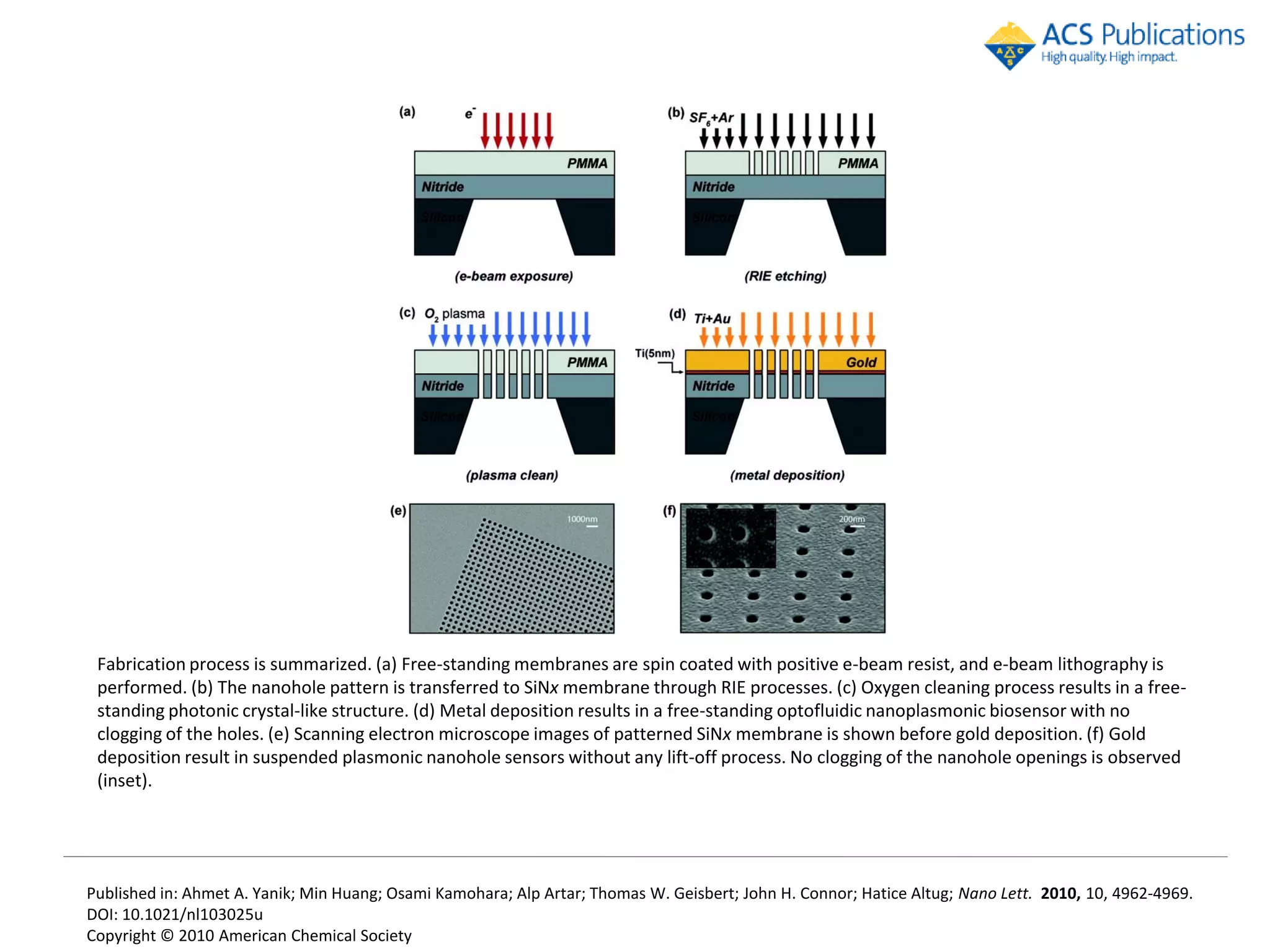 Fabrication process is summarized. (a) Free-standing membranes are spin coated with positive e-beam resist, and e-beam lithography is
 performed. (b) The nanohole pattern is transferred to SiNx membrane through RIE processes. (c) Oxygen cleaning process results in a free-
 standing photonic crystal-like structure. (d) Metal deposition results in a free-standing optofluidic nanoplasmonic biosensor with no
 clogging of the holes. (e) Scanning electron microscope images of patterned SiNx membrane is shown before gold deposition. (f) Gold
 deposition result in suspended plasmonic nanohole sensors without any lift-off process. No clogging of the nanohole openings is observed
 (inset).




Published in: Ahmet A. Yanik; Min Huang; Osami Kamohara; Alp Artar; Thomas W. Geisbert; John H. Connor; Hatice Altug; Nano Lett. 2010, 10, 4962-4969.
DOI: 10.1021/nl103025u
Copyright © 2010 American Chemical Society
 