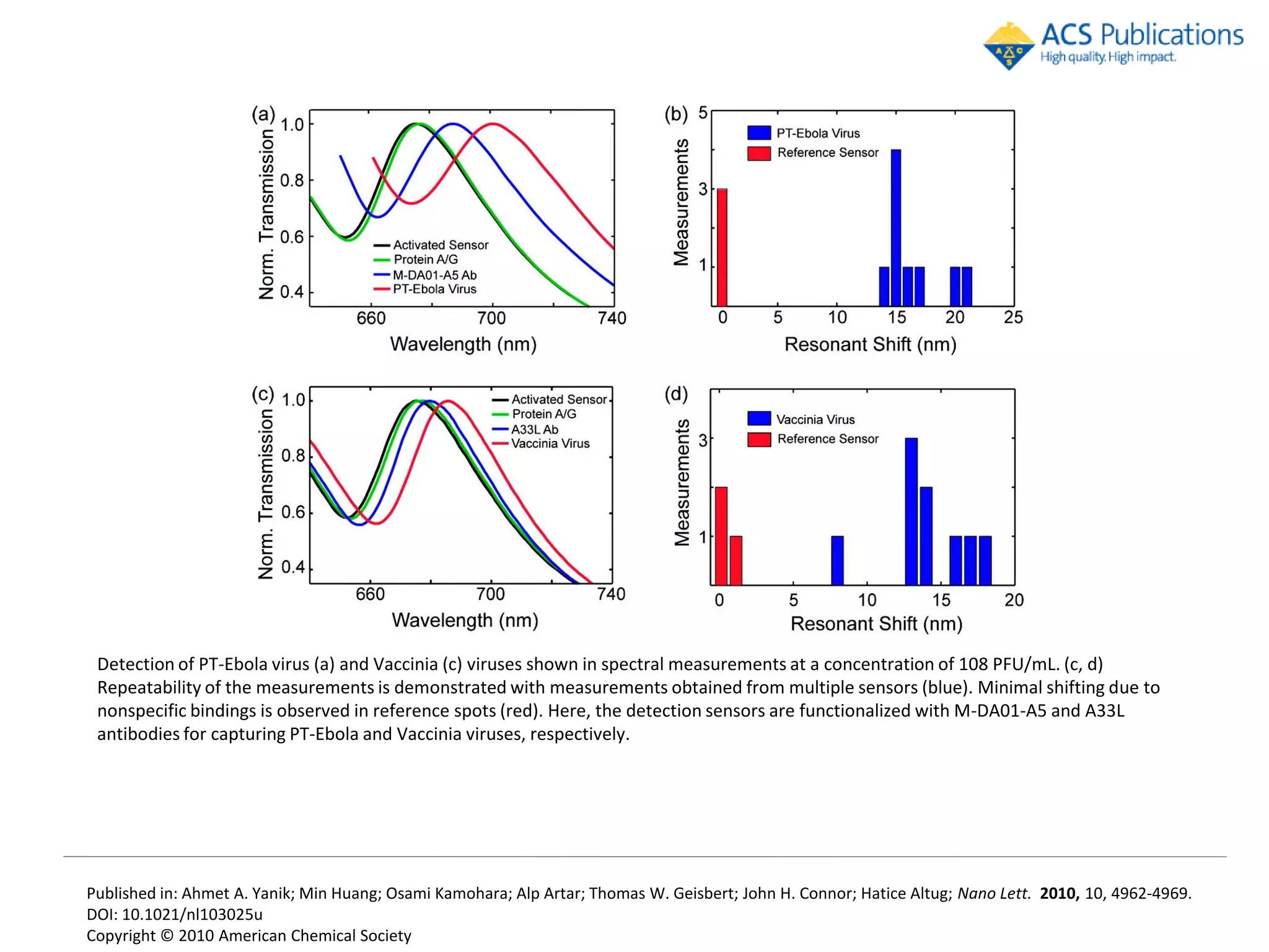 Detection of PT-Ebola virus (a) and Vaccinia (c) viruses shown in spectral measurements at a concentration of 108 PFU/mL. (c, d)
 Repeatability of the measurements is demonstrated with measurements obtained from multiple sensors (blue). Minimal shifting due to
 nonspecific bindings is observed in reference spots (red). Here, the detection sensors are functionalized with M-DA01-A5 and A33L
 antibodies for capturing PT-Ebola and Vaccinia viruses, respectively.




Published in: Ahmet A. Yanik; Min Huang; Osami Kamohara; Alp Artar; Thomas W. Geisbert; John H. Connor; Hatice Altug; Nano Lett. 2010, 10, 4962-4969.
DOI: 10.1021/nl103025u
Copyright © 2010 American Chemical Society
 