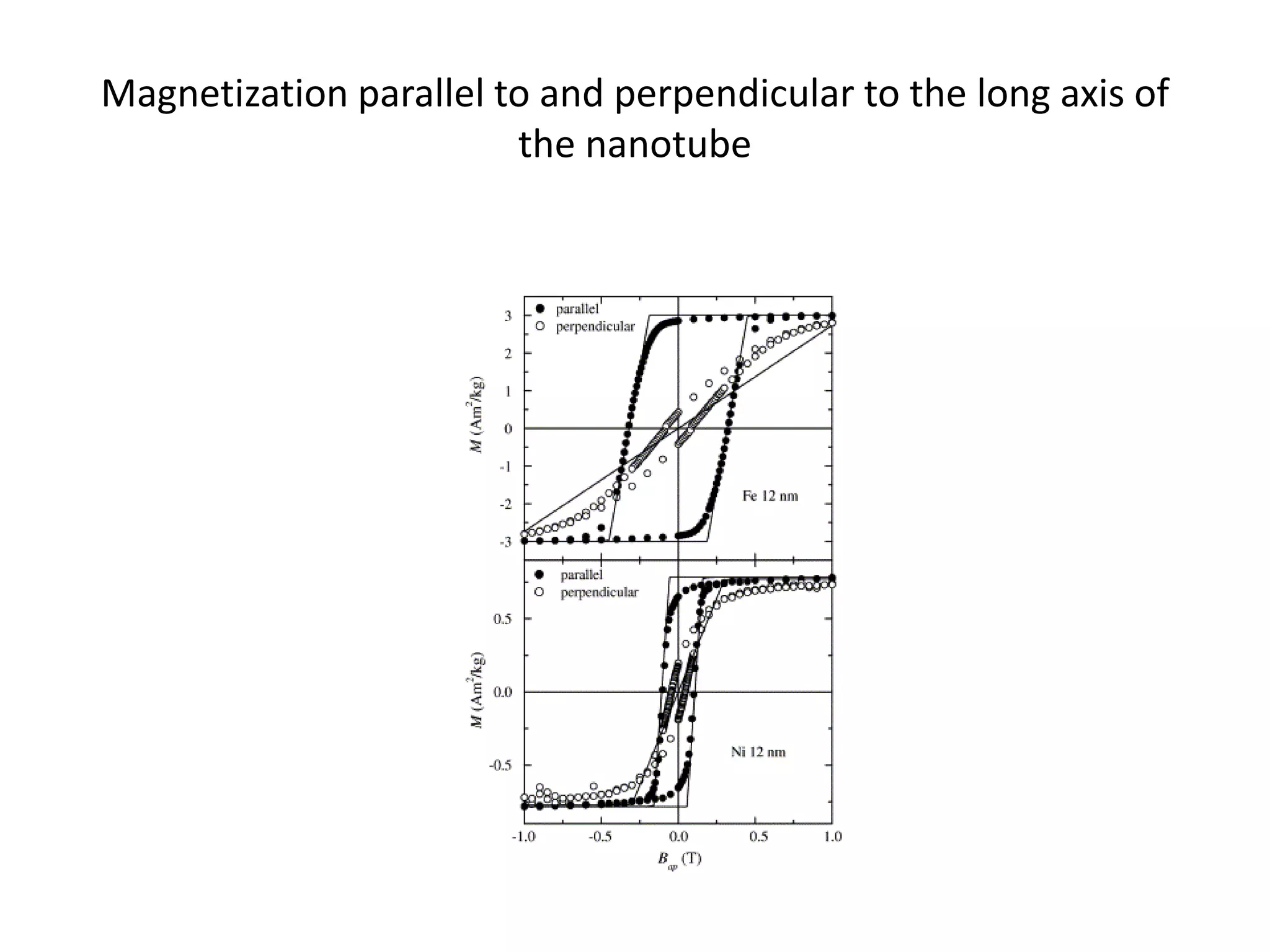 Magnetization parallel to and perpendicular to the long axis of
                        the nanotube
 