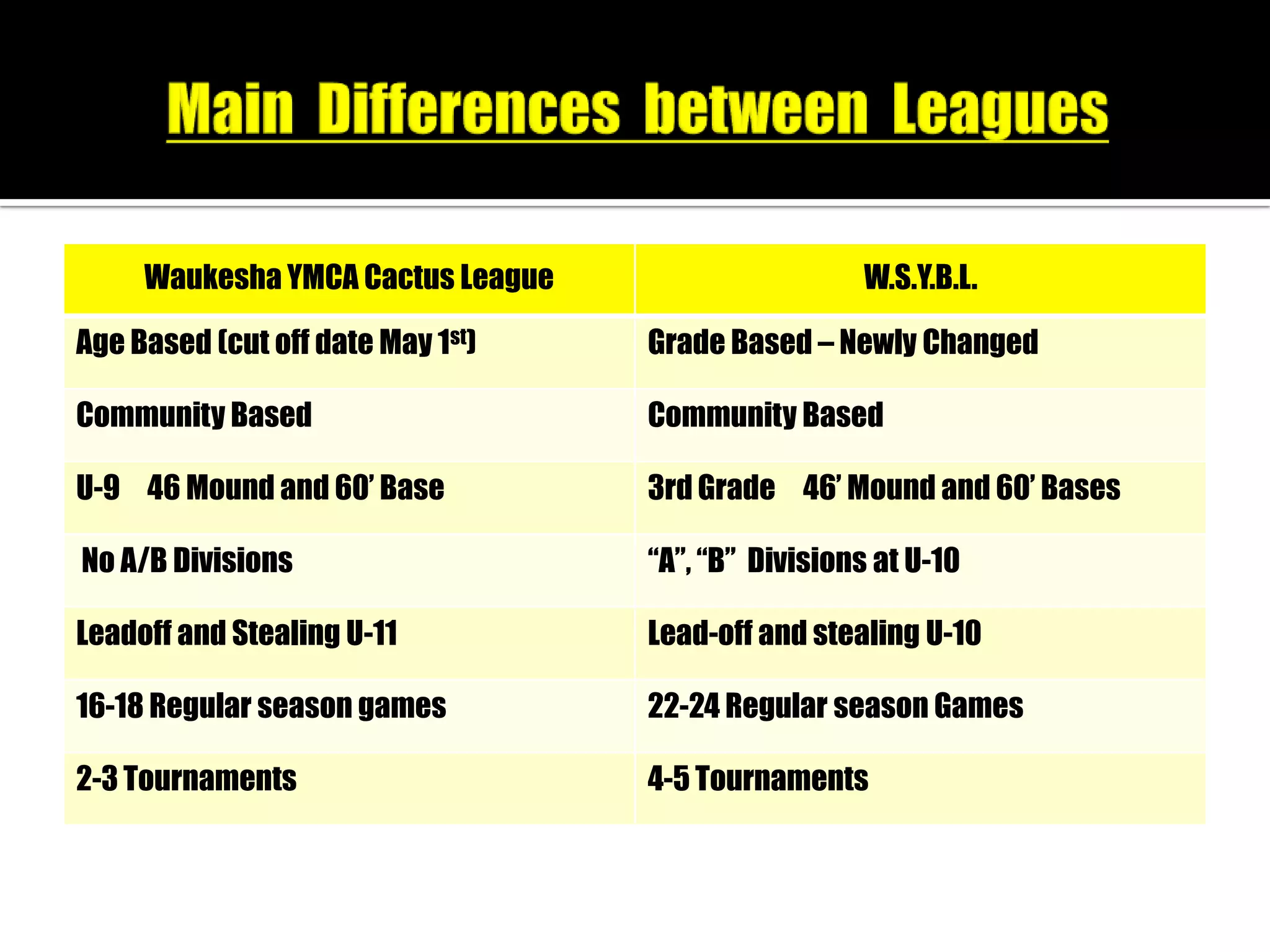 Waukesha YMCA Cactus League                     W.S.Y.B.L.

Age Based (cut off date May 1st)   Grade Based – Newly Changed

Community Based                    Community Based

U-9 46 Mound and 60’ Base          3rd Grade 46’ Mound and 60’ Bases

No A/B Divisions                   “A”, “B” Divisions at U-10

Leadoff and Stealing U-11          Lead-off and stealing U-10

16-18 Regular season games         22-24 Regular season Games

2-3 Tournaments                    4-5 Tournaments
 
