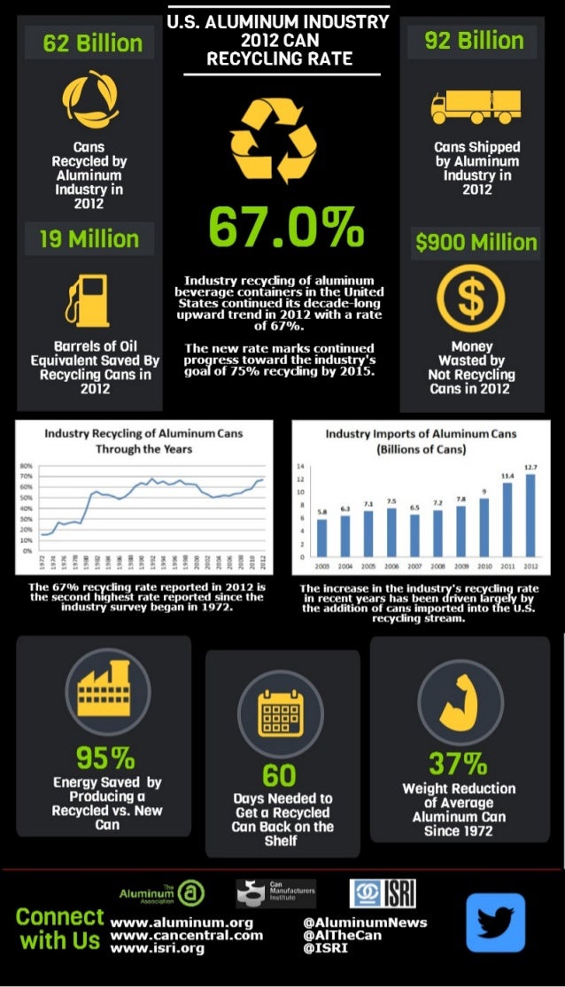 U.S. Aluminum Industry 2012 Can Recycling Rate