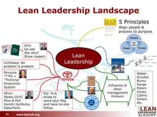 Lean Leadership for Executives: Initial findings from LGN Research Slide 11