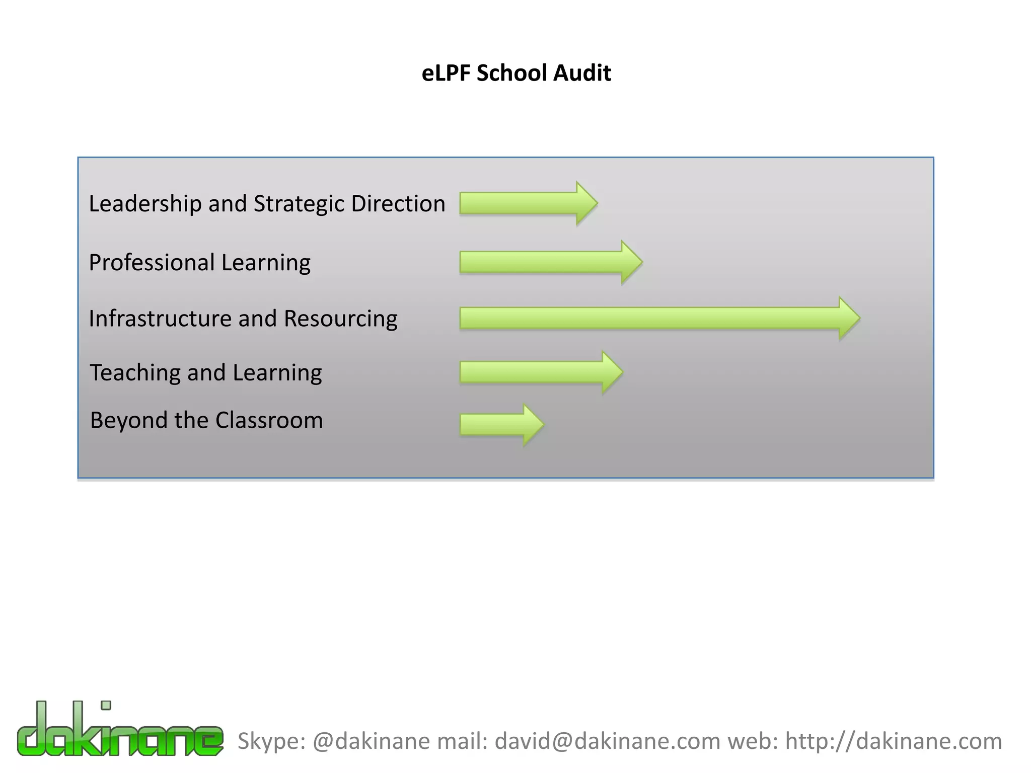 eLPF School Audit




Leadership and Strategic Direction

Professional Learning

Infrastructure and Resourcing

Teaching and Learning
Beyond the Classroom




              Skype: @dakinane mail: david@dakinane.com web: http://dakinane.com
 